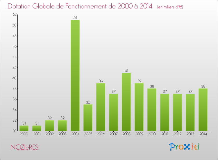 Evolution du montant de la Dotation Globale de Fonctionnement pour la commune de NOZIèRES de 2000 à 2014 Evolution du montant de la Dotation Globale de Fonctionnement pour NOZIèRES de 2000 à 2014