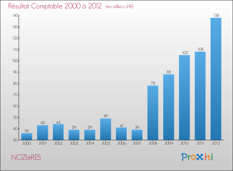 Evolution du résultat comptable pour la commune de NOZIèRES de 2000 à 2012 Evolution du résultat comptable pour NOZIèRES de 2000 à 2012