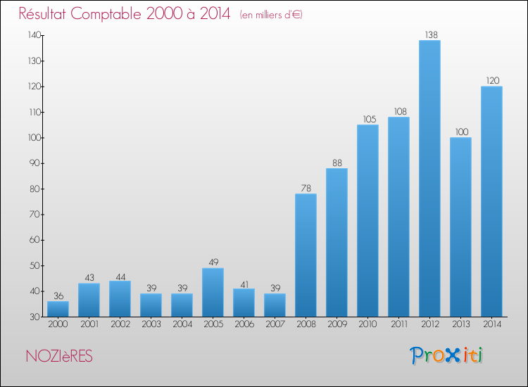 Evolution du résultat comptable pour la commune de NOZIèRES de 2000 à 2014 Evolution du résultat comptable pour NOZIèRES de 2000 à 2014