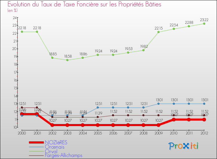 Evolution du taux de la taxe foncière sur le bati pour NOZIèRES et les communes proches de 2000 à 2012 Comparaison des taux de taxe foncière sur le bati pour NOZIèRES et les communes voisines de 2000 à 2012