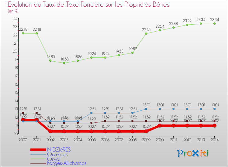 Evolution du taux de la taxe foncière sur le bati pour NOZIèRES et les communes proches de 2000 à 2014 Comparaison des taux de taxe foncière sur le bati pour NOZIèRES et les communes voisines de 2000 à 2014
