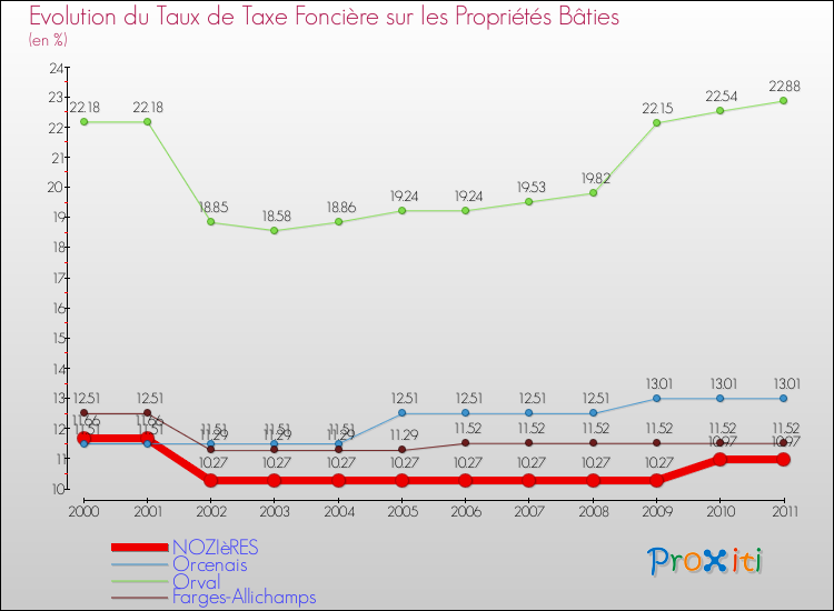 Evolution du taux de la taxe foncière sur le bati pour NOZIèRES et les communes proches Comparaison des taux de taxe foncière sur le bati pour NOZIèRES et les communes voisines