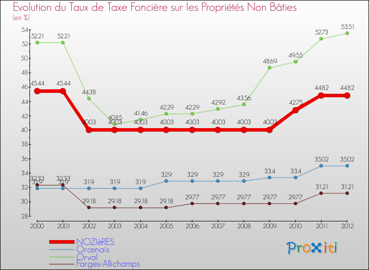 Evolution du taux de la taxe foncière sur les immeubles et terrains non batis pour NOZIèRES et les communes proches de 2000 à 2012 Comparaison des taux de la taxe foncière sur les immeubles et terrains non batis pour NOZIèRES et les communes voisines de 2000 à 2012
