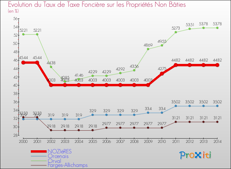 Evolution du taux de la taxe foncière sur les immeubles et terrains non batis pour NOZIèRES et les communes proches de 2000 à 2014 Comparaison des taux de la taxe foncière sur les immeubles et terrains non batis pour NOZIèRES et les communes voisines de 2000 à 2014