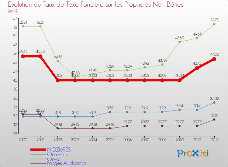 Evolution du taux de la taxe foncière sur les immeubles et terrains non batis pour NOZIèRES et les communes proches Comparaison des taux de la taxe foncière sur les immeubles et terrains non batis pour NOZIèRES et les communes voisines