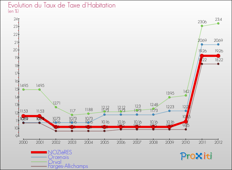 Evolution du taux de la taxe d'habitation pour NOZIèRES et les communes proches Comparaison des taux de la taxe d'habitation pour NOZIèRES et les communes voisines