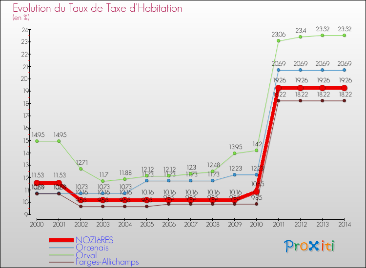 Evolution du taux de la taxe d'habitation pour NOZIèRES et les communes proches de 2000 à 2014 Comparaison des taux de la taxe d'habitation pour NOZIèRES et les communes voisines de 2000 à 2014