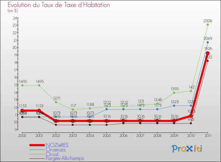 Evolution du taux de la taxe d'habitation pour NOZIèRES et les communes proches Comparaison des taux de la taxe d'habitation pour NOZIèRES et les communes voisines