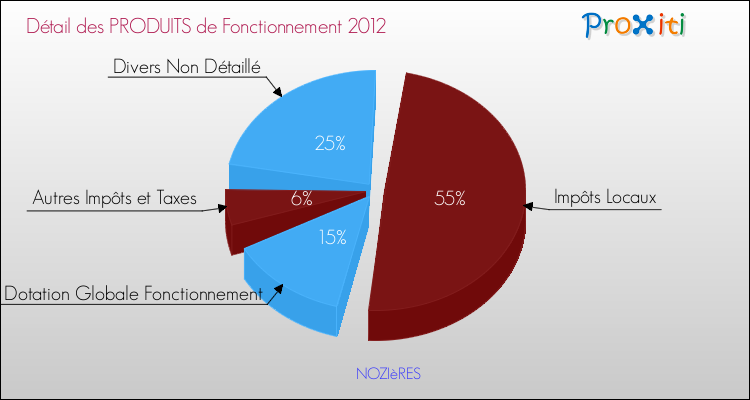 Décomposition du Budget de Fonctionnement 2012 de la commune de NOZIèRES Budget de Fonctionnement 2012 pour la commune de NOZIèRES