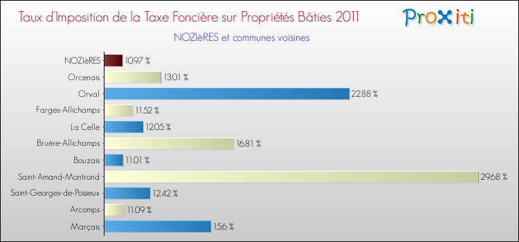 Taux d'imposition de la taxe foncière sur le bati 2011 pour NOZIèRES et les communes proches Comparaison des taux d'imposition de la taxe foncière sur le bati 2011 pour NOZIèRES et les communes voisines
