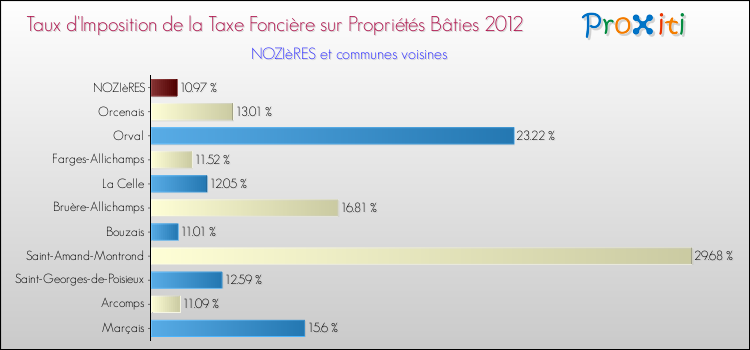 Taux d'imposition de la taxe foncière sur le bati 2012 pour NOZIèRES et les communes proches Comparaison des taux d'imposition de la taxe foncière sur le bati 2012 pour NOZIèRES et les communes voisines
