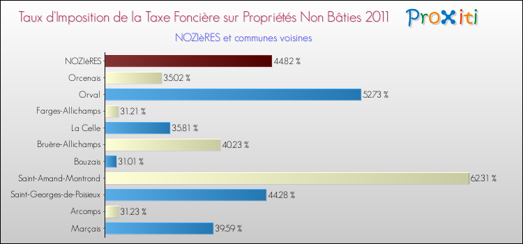 Taux d'imposition de la taxe foncière sur les immeubles et terrains non batis 2011 pour NOZIèRES et les communes proches Comparaison des taux d'imposition de la taxe foncière sur les immeubles et terrains non batis 2011 pour NOZIèRES et les communes voisines