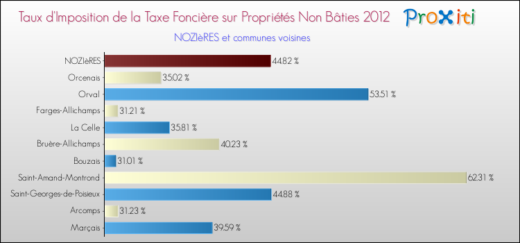 Taux d'imposition de la taxe foncière sur les immeubles et terrains non batis 2012 pour NOZIèRES et les communes proches Comparaison des taux d'imposition de la taxe foncière sur les immeubles et terrains non batis 2012 pour NOZIèRES et les communes voisines