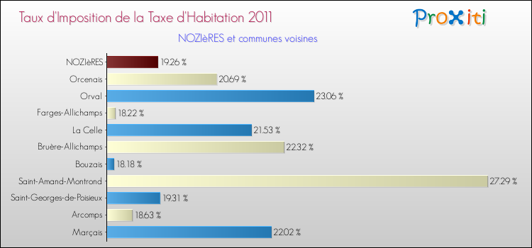 Taux d'imposition de la taxe d'habitation 2011 pour NOZIèRES et les communes proches Comparaison des taux d'imposition de la taxe d'habitation 2011 pour NOZIèRES et les communes voisines