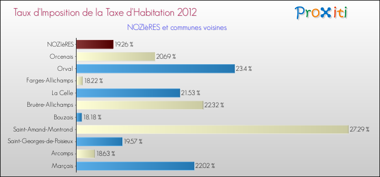Taux d'imposition de la taxe d'habitation 2012 pour NOZIèRES et les communes proches Comparaison des taux d'imposition de la taxe d'habitation 2012 pour NOZIèRES et les communes voisines