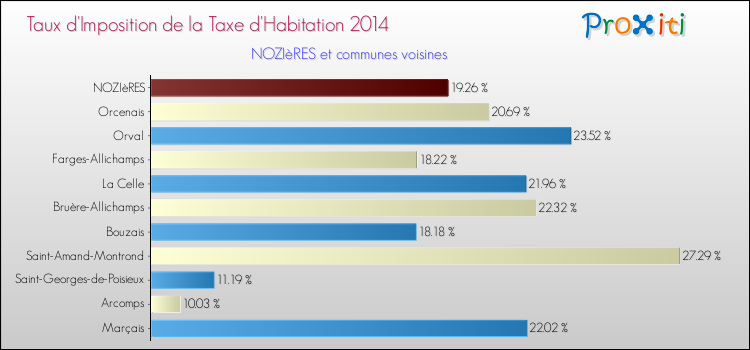 Taux d'imposition de la taxe d'habitation 2014 pour NOZIèRES et les communes proches Comparaison des taux d'imposition de la taxe d'habitation 2014 pour NOZIèRES et les communes voisines