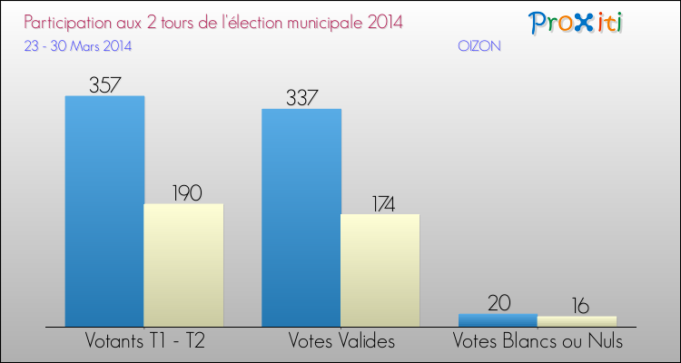 Participation comparée des 2 tours des Elections Municipales 2014 de la commune de OIZON Elections Municipales 2014 - Participation comparée des 2 tours pour la commune de OIZON