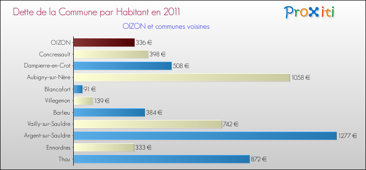 Dette par habitant de la commune en 2011 pour OIZON et les communes proches Comparaison de la dette par habitant de la commune en 2011 pour OIZON et les communes voisines