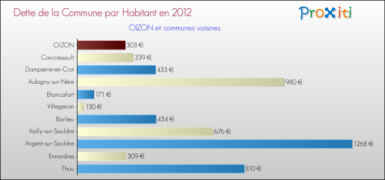 Dette par habitant de la commune en 2012 pour OIZON et les communes proches Comparaison de la dette par habitant de la commune en 2012 pour OIZON et les communes voisines