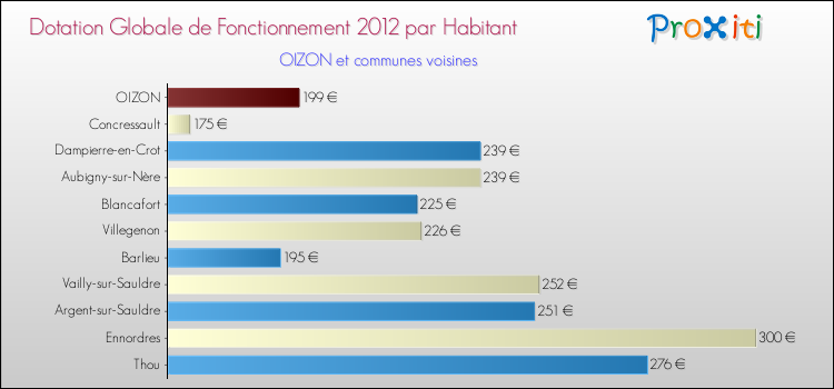 Montant des dotations globales de fonctionnement DGF par Habitant pour OIZON et les communes proches Comparaison des des dotations globales de fonctionnement DGF par habitant pour OIZON et les communes voisines