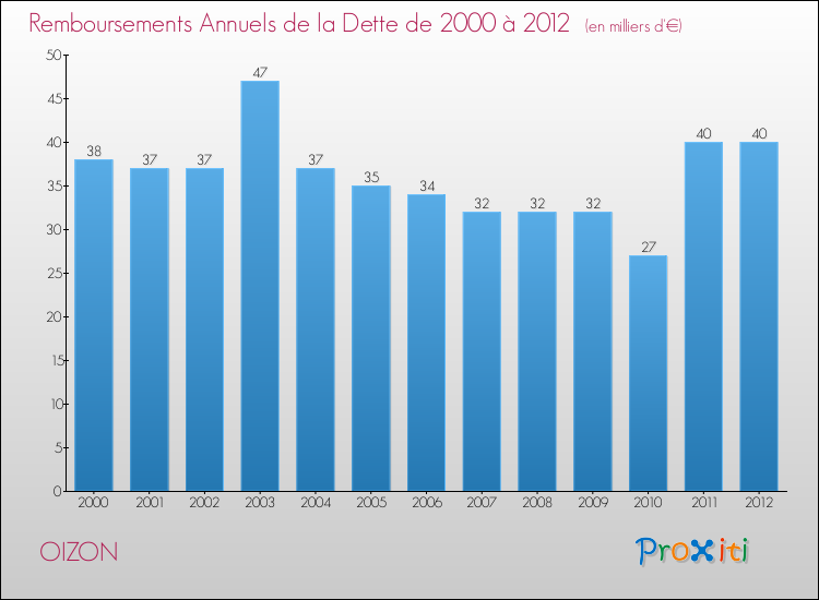 Evolution de l'annuité de la dette pour la commune de OIZON de 2000 à 2012 Annuités de la dette pour OIZON de 2000 à 2012