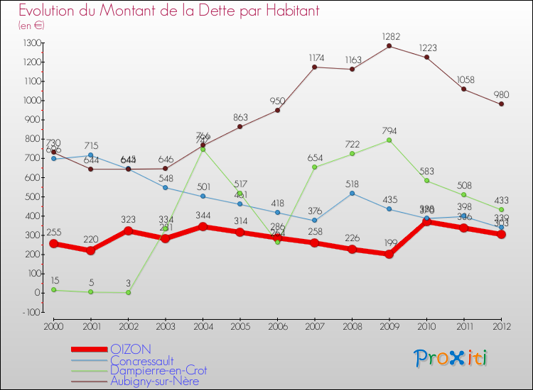 Evolution de la dette par habitant pour la commune de OIZON et les communes proches de 2000 à 2012 Comparaison de la dette par habitant pour OIZON et les communes voisines de 2000 à 2012