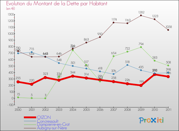 Evolution de la dette par habitant pour la commune de OIZON et les communes proches Comparaison de la dette par habitant pour OIZON et les communes voisines