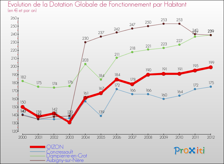 Evolution et montant de la dotation globale de fonctionnement par Habitant pour OIZON et les communes proches Comparaison des dotations globales de fonctionnement par habitant pour OIZON et les communes voisines