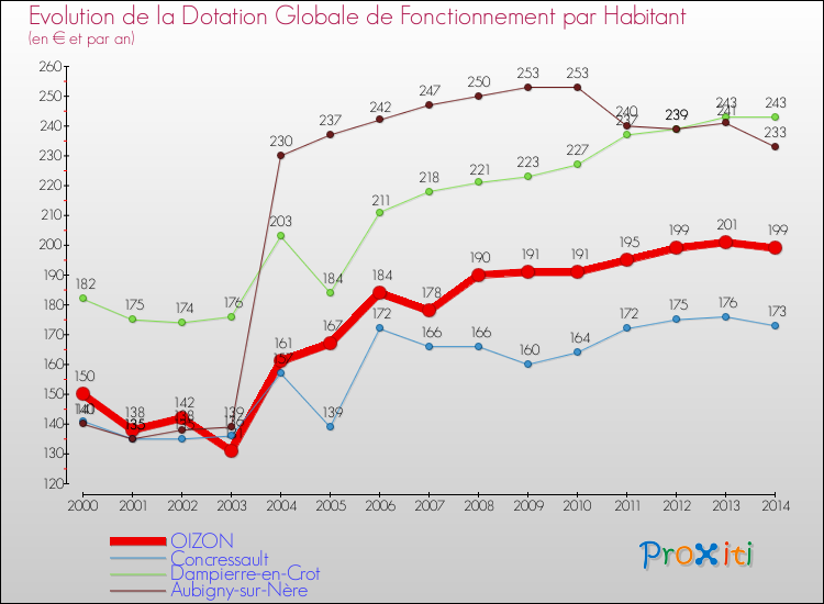 Evolution et montant de la dotation globale de fonctionnement par Habitant pour OIZON et les communes proches de 2000 à 2014. Comparaison des dotations globales de fonctionnement par habitant pour OIZON et les communes voisines de 2000 à 2014.