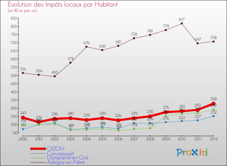 Evolution et montant des impôts locaux par Habitant pour OIZON et les communes proches Comparaison des impôts locaux par habitant pour OIZON et les communes voisines