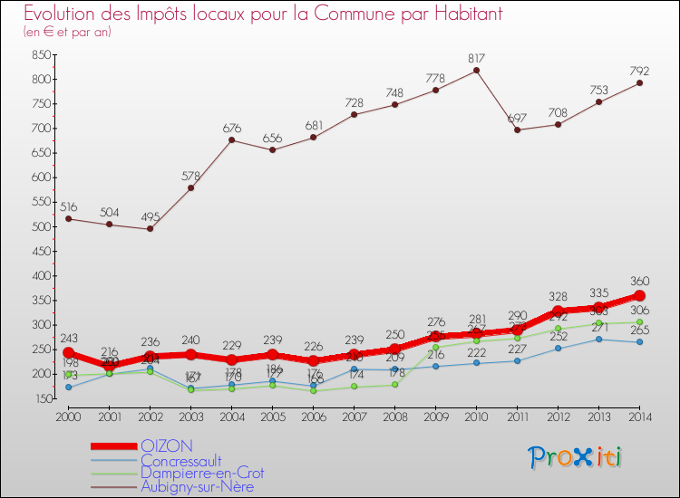 Evolution et montant des impôts locaux par Habitant pour OIZON et les communes proches de 2000 à 2014 Comparaison des impôts locaux par habitant pour OIZON et les communes voisines de 2000 à 2014