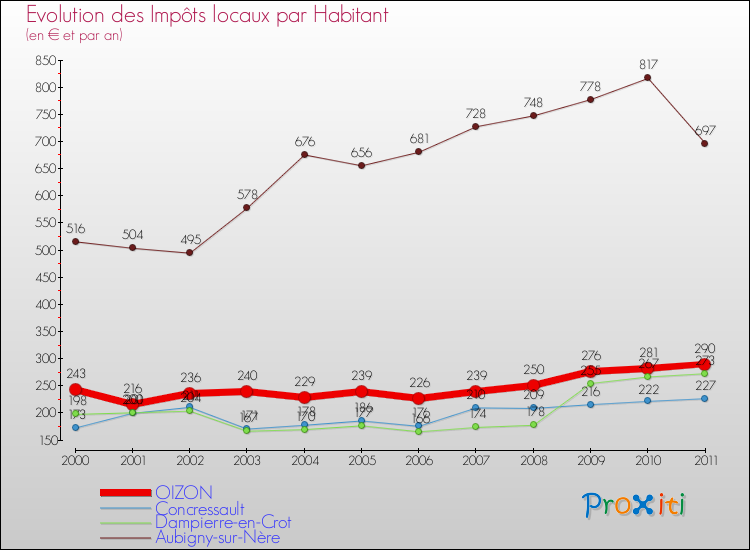 Evolution et montant des impôts locaux par Habitant pour OIZON et les communes proches Comparaison des impôts locaux par habitant pour OIZON et les communes voisines