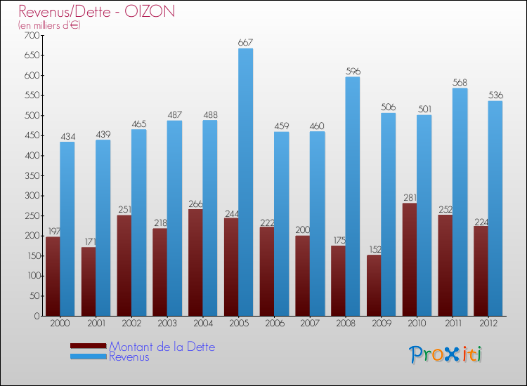 Evolution comparée de la dette et des revenus pour la commune de OIZON de 2000 à 2012 Comparaison de la dette et des revenus pour OIZON de 2000 à 2012