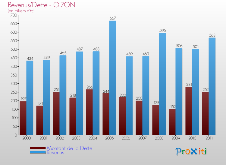 Evolution comparée de la dette et des revenus pour la commune de OIZON de 2000 à 2011 Comparaison de la dette et des revenus pour OIZON de 2000 à 2011