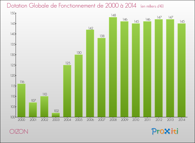 Evolution du montant de la Dotation Globale de Fonctionnement pour la commune de OIZON de 2000 à 2014 Evolution du montant de la Dotation Globale de Fonctionnement pour OIZON de 2000 à 2014