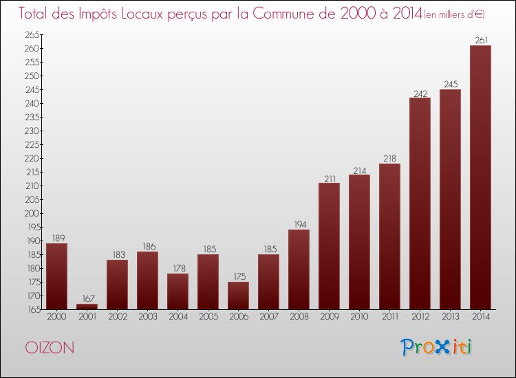 Evolution des Impôts Locaux pour la commune de OIZON de 2000 à 2014 Evolution des Impôts Locaux pour OIZON de 2000 à 2014