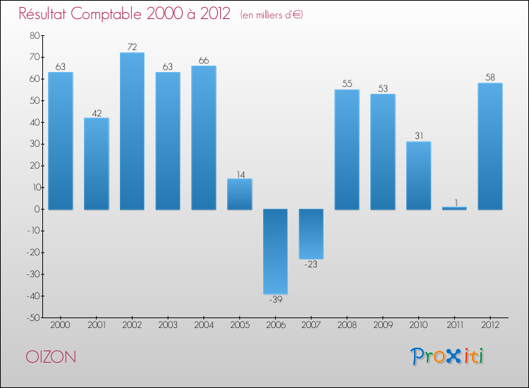 Evolution du résultat comptable pour la commune de OIZON de 2000 à 2012 Evolution du résultat comptable pour OIZON de 2000 à 2012