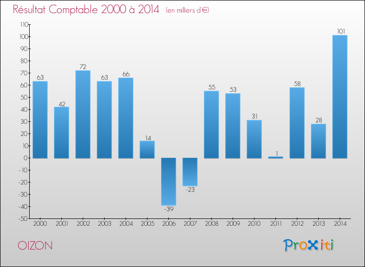 Evolution du résultat comptable pour la commune de OIZON de 2000 à 2014 Evolution du résultat comptable pour OIZON de 2000 à 2014