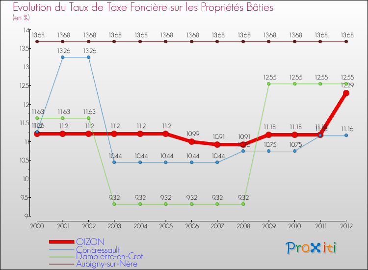 Evolution du taux de la taxe foncière sur le bati pour OIZON et les communes proches de 2000 à 2012 Comparaison des taux de taxe foncière sur le bati pour OIZON et les communes voisines de 2000 à 2012