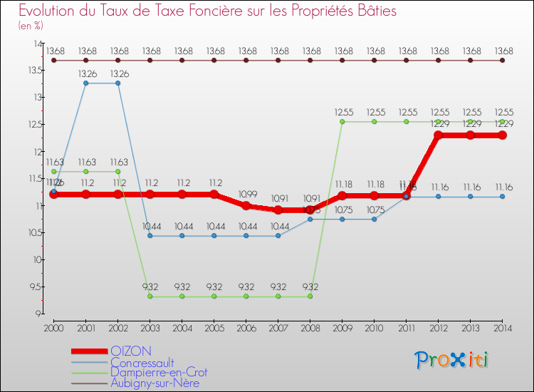 Evolution du taux de la taxe foncière sur le bati pour OIZON et les communes proches de 2000 à 2014 Comparaison des taux de taxe foncière sur le bati pour OIZON et les communes voisines de 2000 à 2014