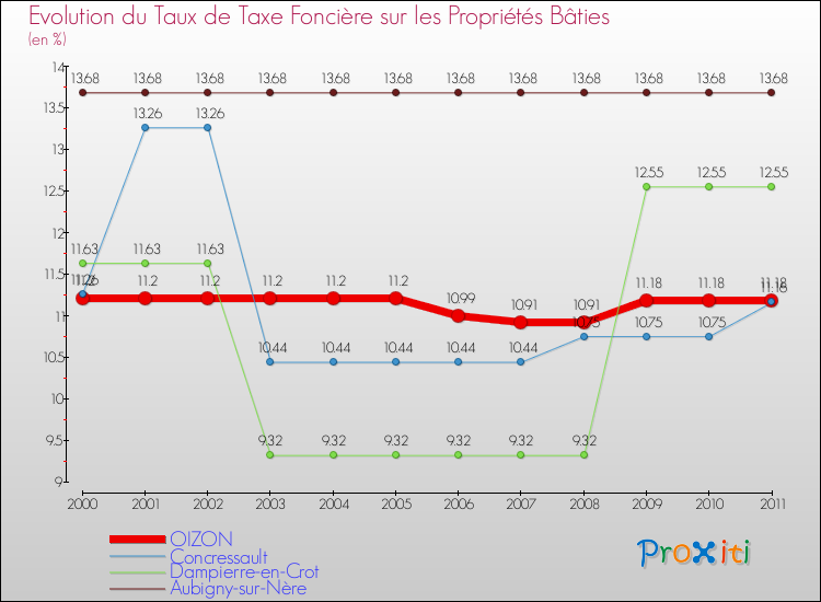 Evolution du taux de la taxe foncière sur le bati pour OIZON et les communes proches Comparaison des taux de taxe foncière sur le bati pour OIZON et les communes voisines