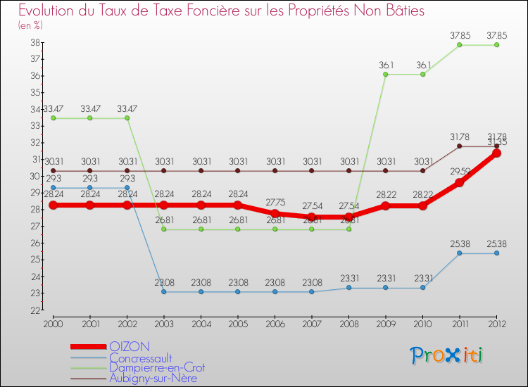 Evolution du taux de la taxe foncière sur les immeubles et terrains non batis pour OIZON et les communes proches de 2000 à 2012 Comparaison des taux de la taxe foncière sur les immeubles et terrains non batis pour OIZON et les communes voisines de 2000 à 2012