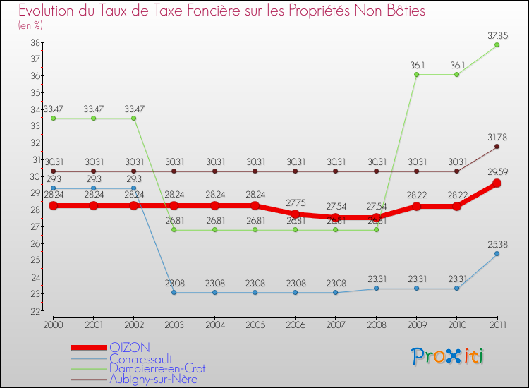 Evolution du taux de la taxe foncière sur les immeubles et terrains non batis pour OIZON et les communes proches Comparaison des taux de la taxe foncière sur les immeubles et terrains non batis pour OIZON et les communes voisines