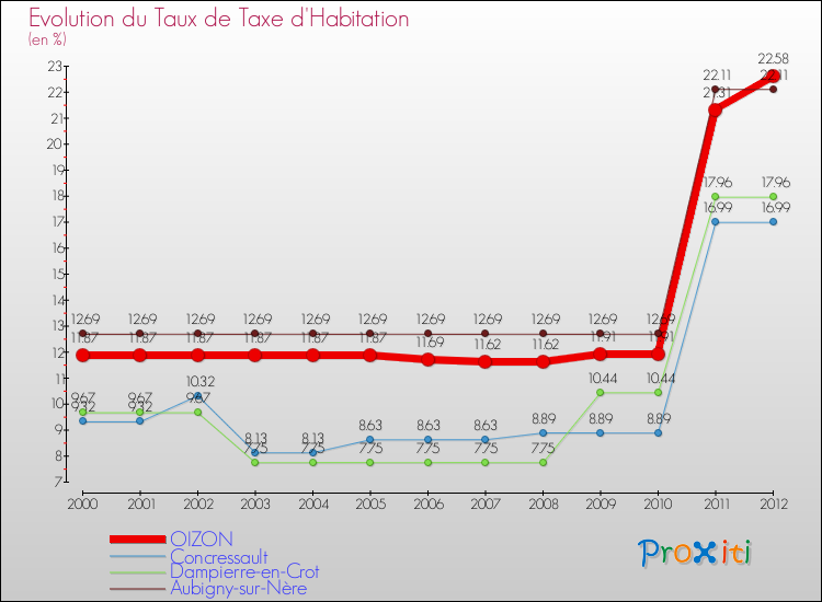 Evolution du taux de la taxe d'habitation pour OIZON et les communes proches Comparaison des taux de la taxe d'habitation pour OIZON et les communes voisines