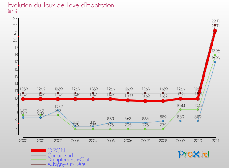 Evolution du taux de la taxe d'habitation pour OIZON et les communes proches Comparaison des taux de la taxe d'habitation pour OIZON et les communes voisines