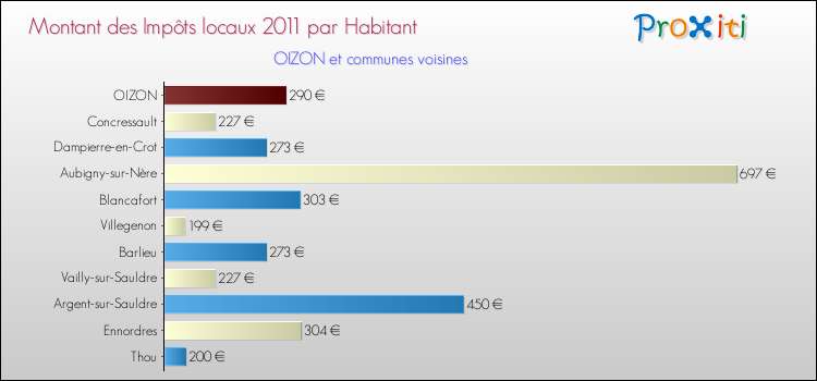 Montant des impôts locaux par Habitant pour OIZON et les communes proches Comparaison des impôts locaux par habitant pour OIZON et les communes voisines