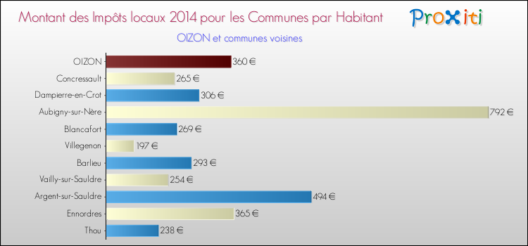 Montant des impôts locaux par Habitant pour OIZON et les communes proches en 2014 Comparaison des impôts locaux par habitant pour OIZON et les communes voisines en 2014