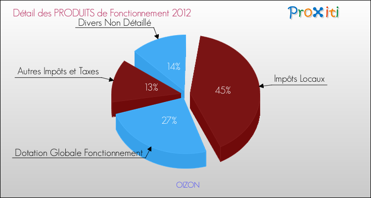 Décomposition du Budget de Fonctionnement 2012 de la commune de OIZON Budget de Fonctionnement 2012 pour la commune de OIZON