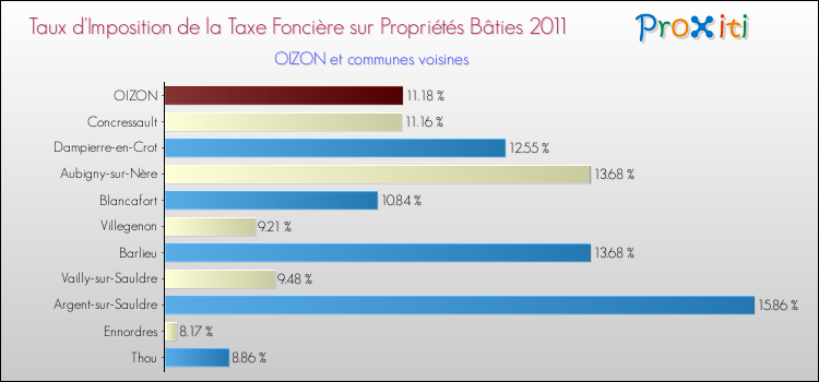 Taux d'imposition de la taxe foncière sur le bati 2011 pour OIZON et les communes proches Comparaison des taux d'imposition de la taxe foncière sur le bati 2011 pour OIZON et les communes voisines