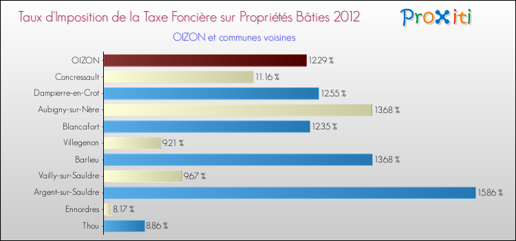 Taux d'imposition de la taxe foncière sur le bati 2012 pour OIZON et les communes proches Comparaison des taux d'imposition de la taxe foncière sur le bati 2012 pour OIZON et les communes voisines